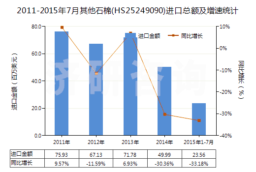 2011-2015年7月其他石棉(HS25249090)進(jìn)口總額及增速統(tǒng)計(jì) 2011-2015年7月其他石棉(HS25249090)進(jìn)口總額及增速統(tǒng)計(jì)